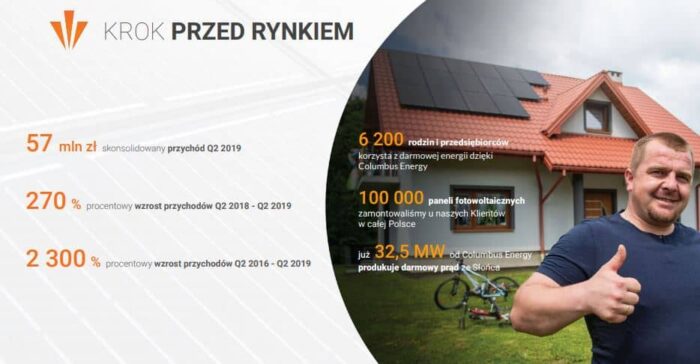 Już 6200 rodzin i przedsiębiorców korzysta z darmowej energii dzięki Columbus Energy